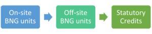Onsite Vs Off Site Vs Stat Credits